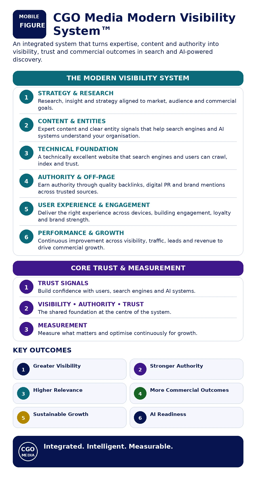 CGO Media Modern Visibility System showing strategy, content, technical foundations, authority, user experience and performance working together.