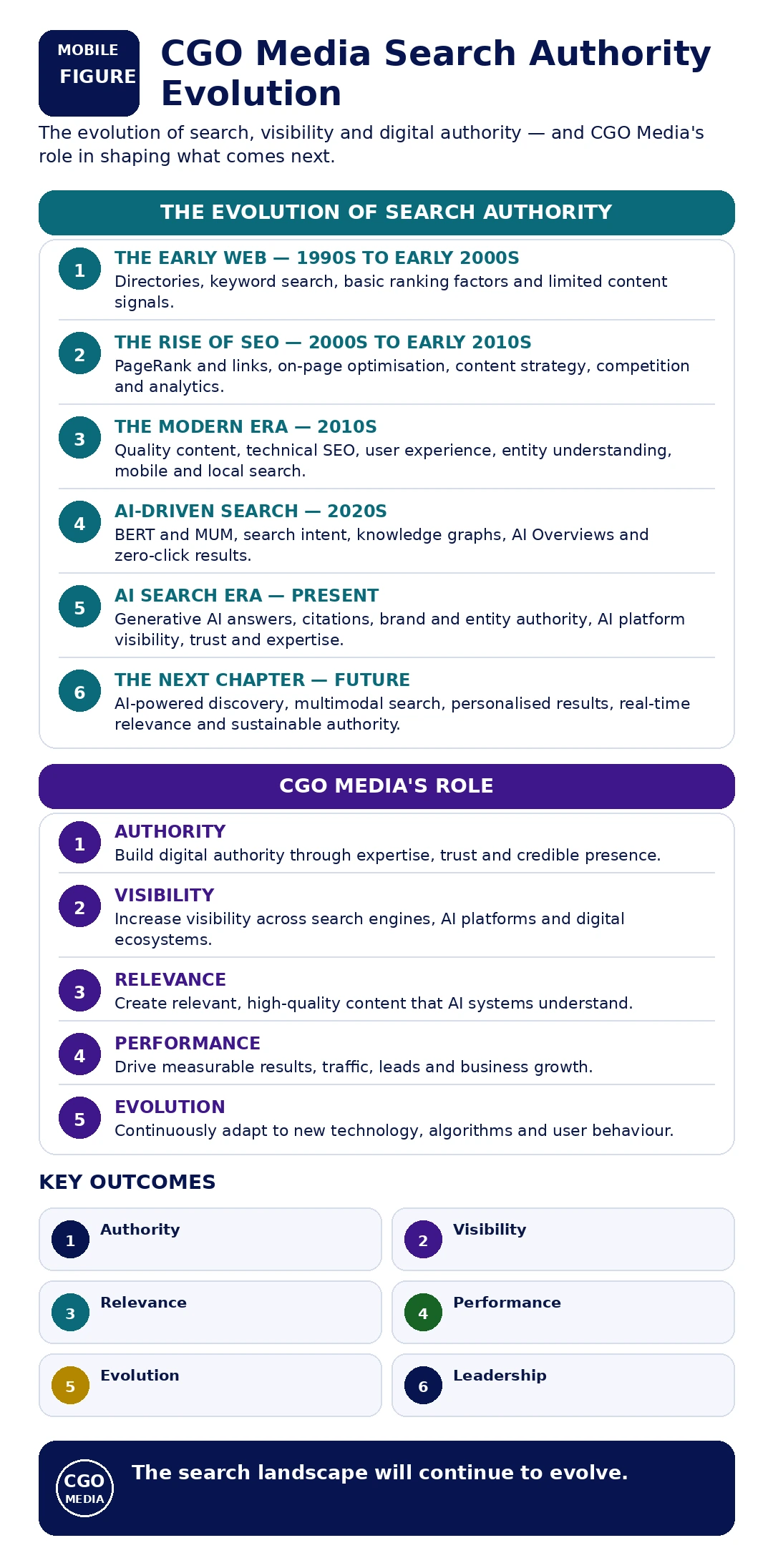 CGO Media Search Authority Evolution from early web search and traditional SEO to AI-driven discovery and future authority-led search.
