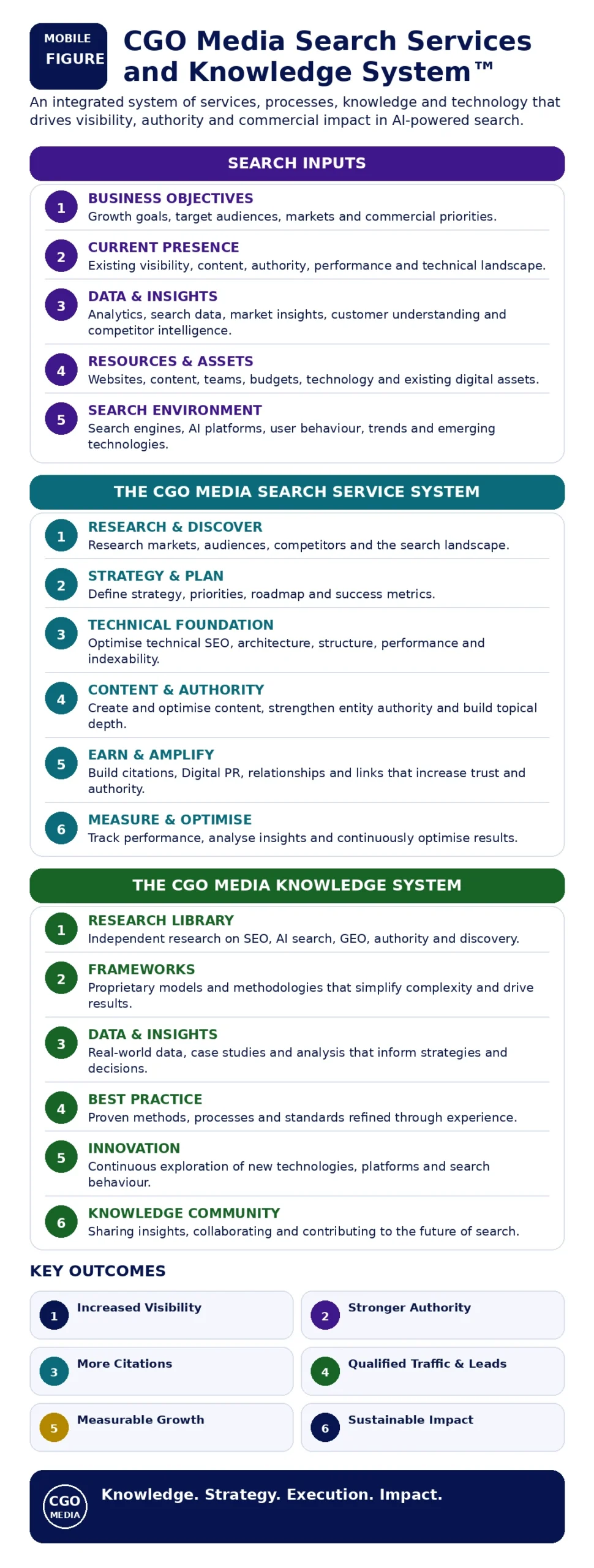 CGO Media Search Services and Knowledge System showing integrated research, strategy, technical SEO, content, authority, measurement and proprietary knowledge resources.