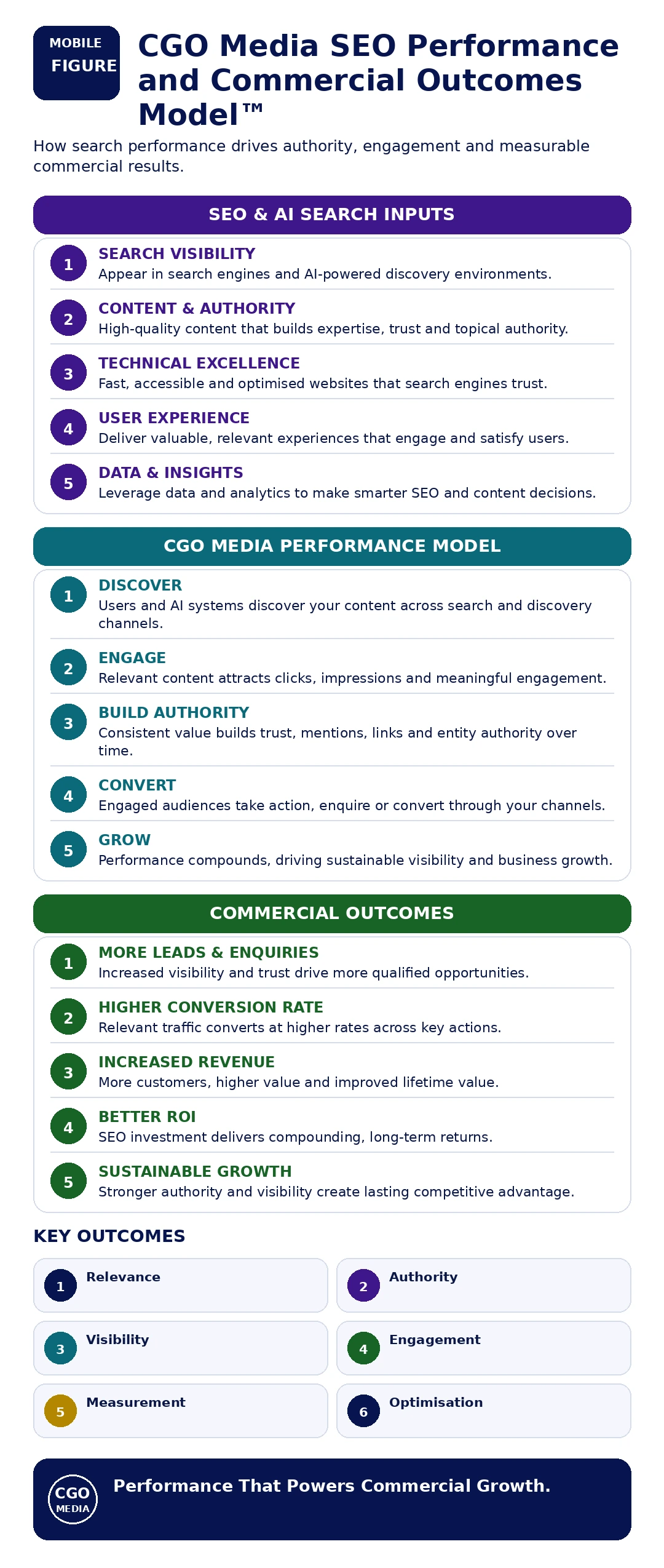 CGO Media SEO Performance and Commercial Outcomes Model showing how visibility, engagement, authority and conversion lead to measurable growth.