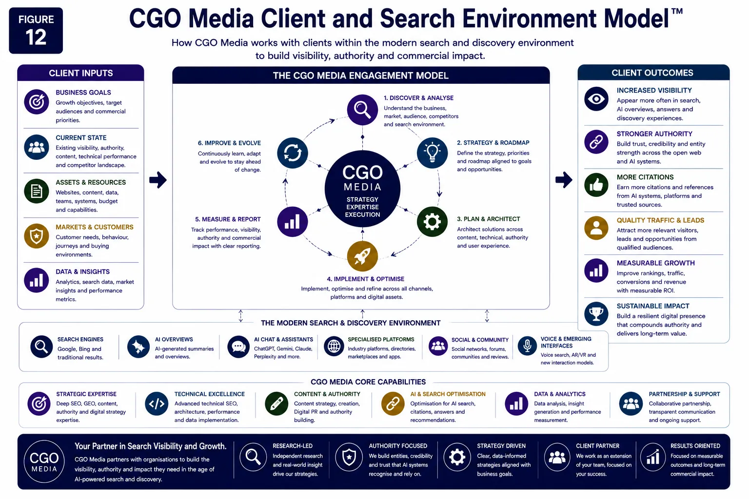 CGO Media Client and Search Environment Model