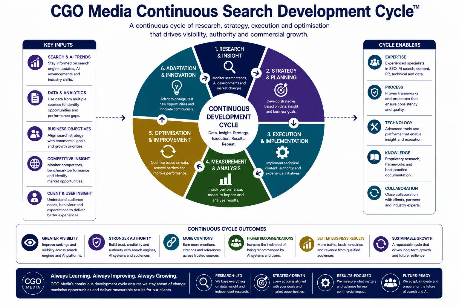 CGO Media Continuous Search Development Cycle