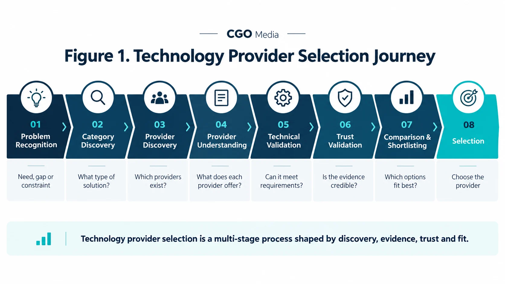Landscape infographic showing the Technology Provider Selection Journey from Problem Recognition through Category Discovery, Provider Discovery, Provider Understanding, Technical Validation, Trust Validation, Comparison and Shortlisting, to final Selection.
