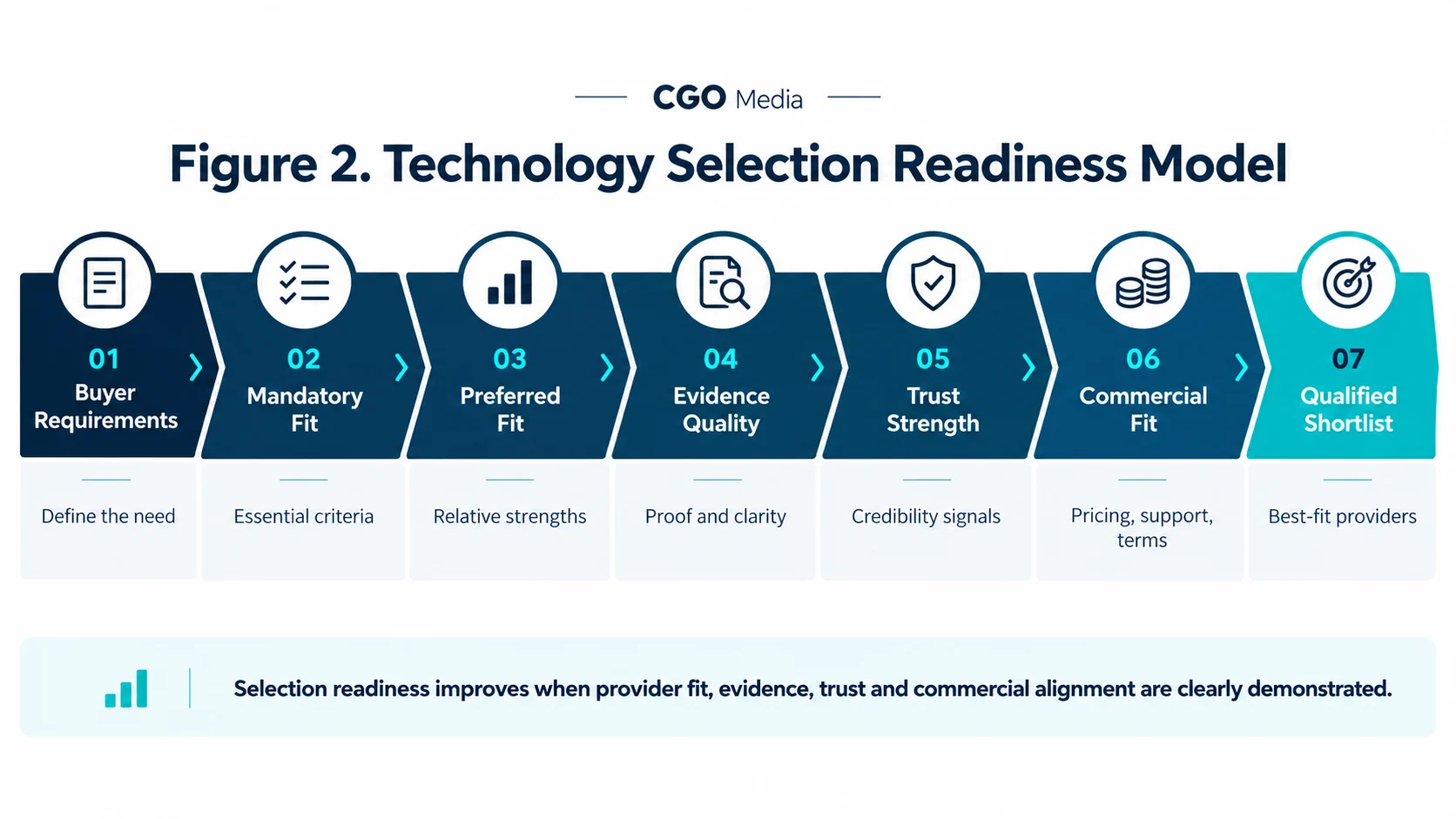 Landscape infographic showing the Technology Selection Readiness Model: Buyer Requirements, Mandatory Fit, Preferred Fit, Evidence Quality, Trust Strength, Commercial Fit and Qualified Shortlist.