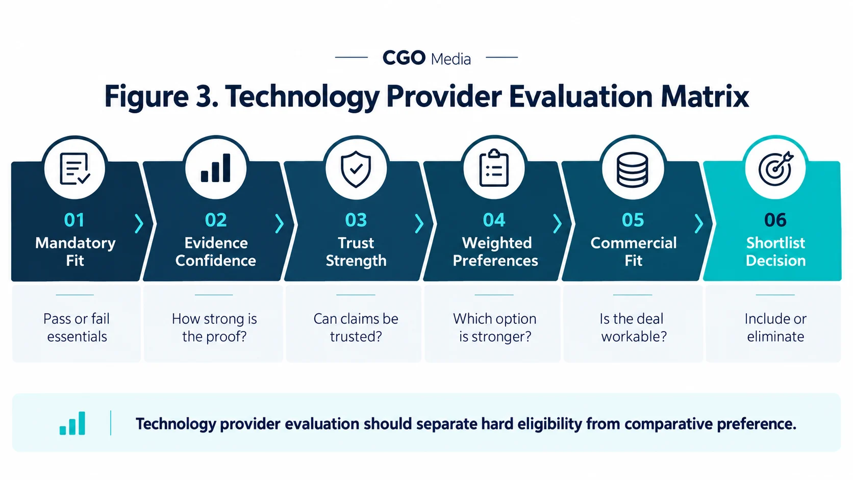 Landscape infographic showing the Technology Provider Evaluation Matrix: Mandatory Fit, Evidence Confidence, Trust Strength, Weighted Preferences, Commercial Fit and Shortlist Decision.