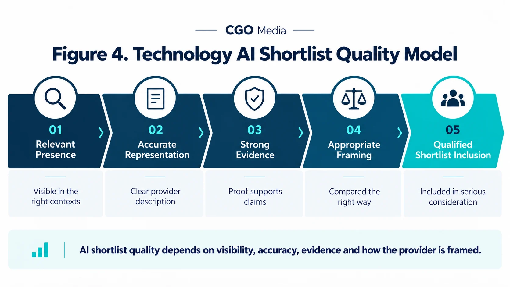 Landscape infographic showing the Technology AI Shortlist Quality Model: Relevant Presence, Accurate Representation, Strong Evidence, Appropriate Framing and Qualified Shortlist Inclusion.