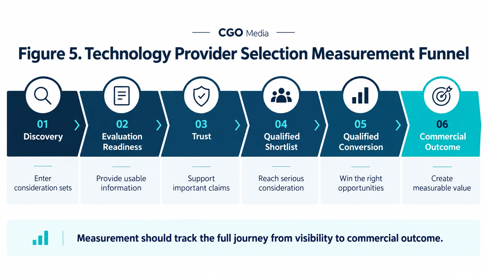 Landscape infographic showing the Technology Provider Selection Measurement Funnel from Discovery to Evaluation Readiness, Trust, Qualified Shortlist, Qualified Conversion and Commercial Outcome.