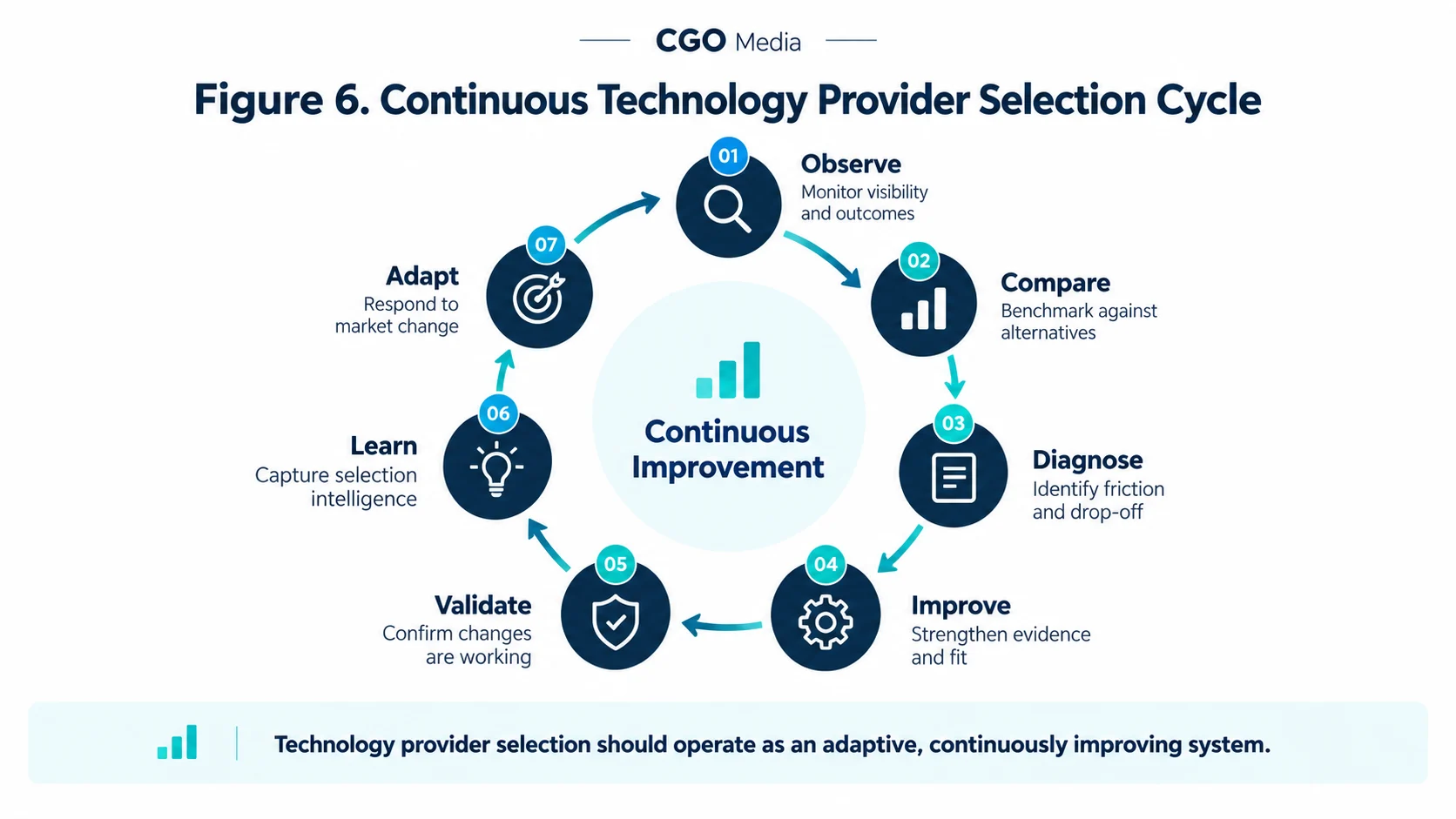 Landscape infographic showing the Continuous Technology Provider Selection Cycle with seven repeating stages: Observe, Compare, Diagnose, Improve, Validate, Learn and Adapt.