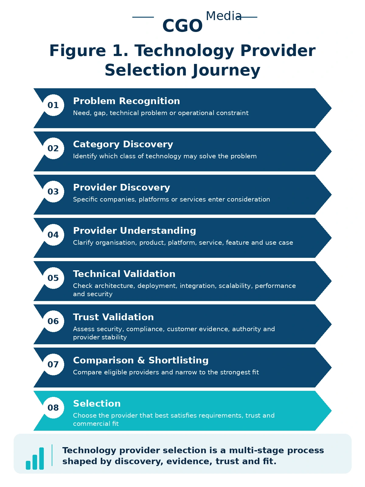 Portrait infographic titled Technology Provider Selection Journey showing eight stages in technology provider selection: Problem Recognition, Category Discovery, Provider Discovery, Provider Understanding, Technical Validation, Trust Validation, Comparison and Shortlisting, and Selection.