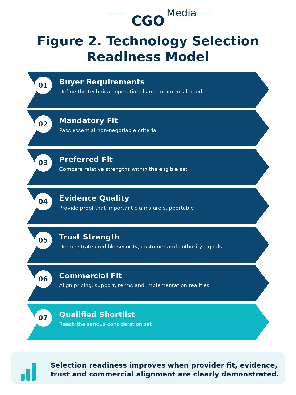 Portrait infographic titled Technology Selection Readiness Model showing seven stages: Buyer Requirements, Mandatory Fit, Preferred Fit, Evidence Quality, Trust Strength, Commercial Fit, and Qualified Shortlist.