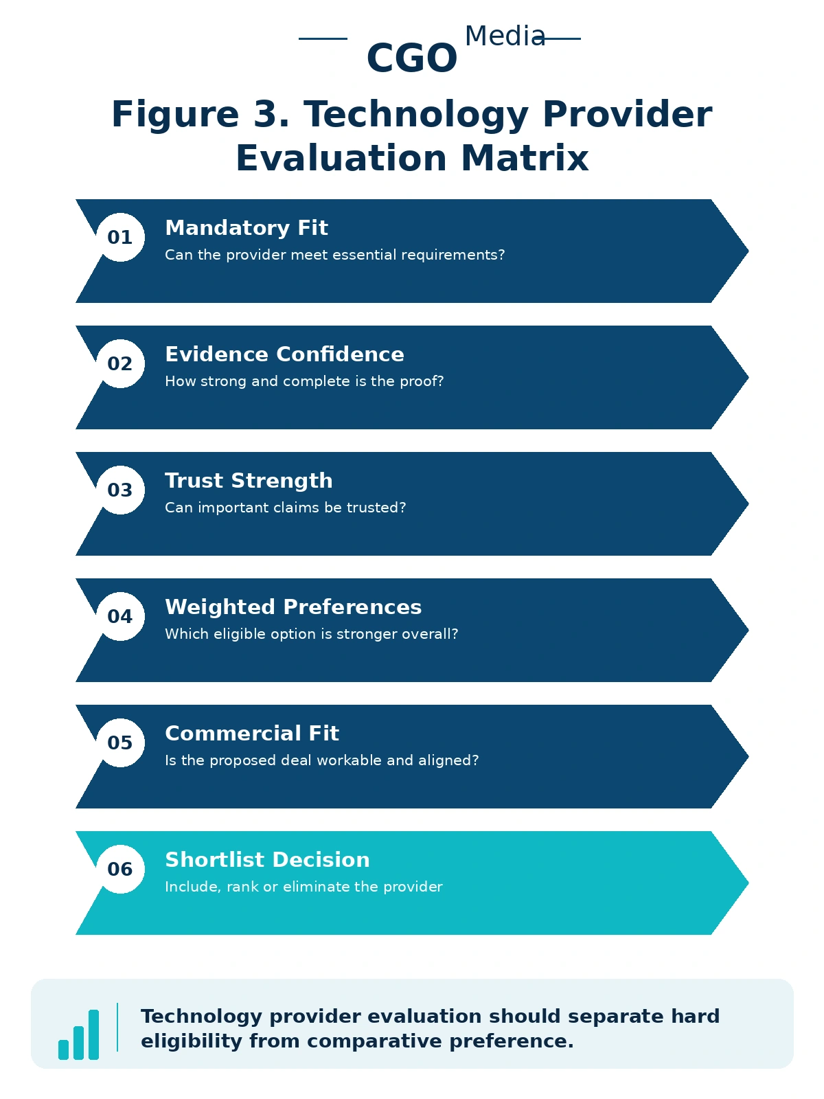 Portrait infographic titled Technology Provider Evaluation Matrix showing six evaluation stages: Mandatory Fit, Evidence Confidence, Trust Strength, Weighted Preferences, Commercial Fit, and Shortlist Decision.