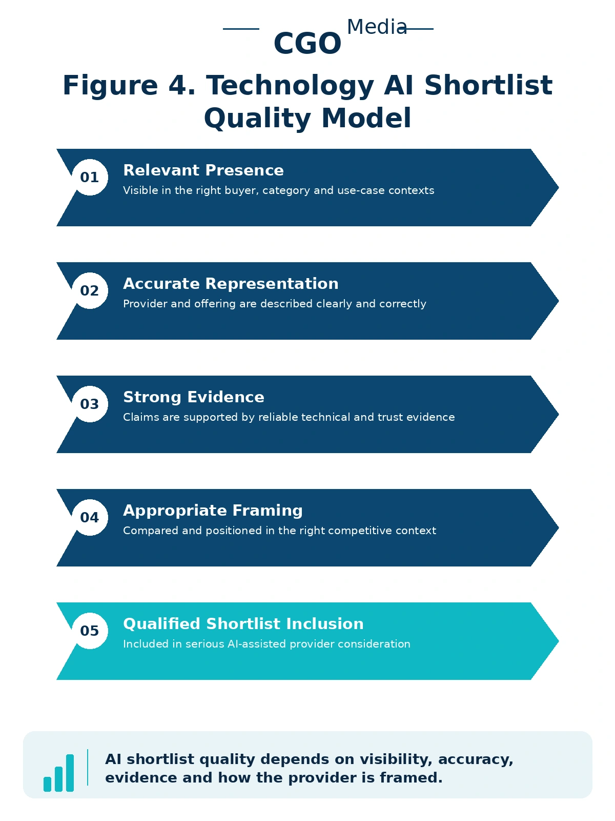Portrait infographic titled Technology AI Shortlist Quality Model showing five stages: Relevant Presence, Accurate Representation, Strong Evidence, Appropriate Framing, and Qualified Shortlist Inclusion.