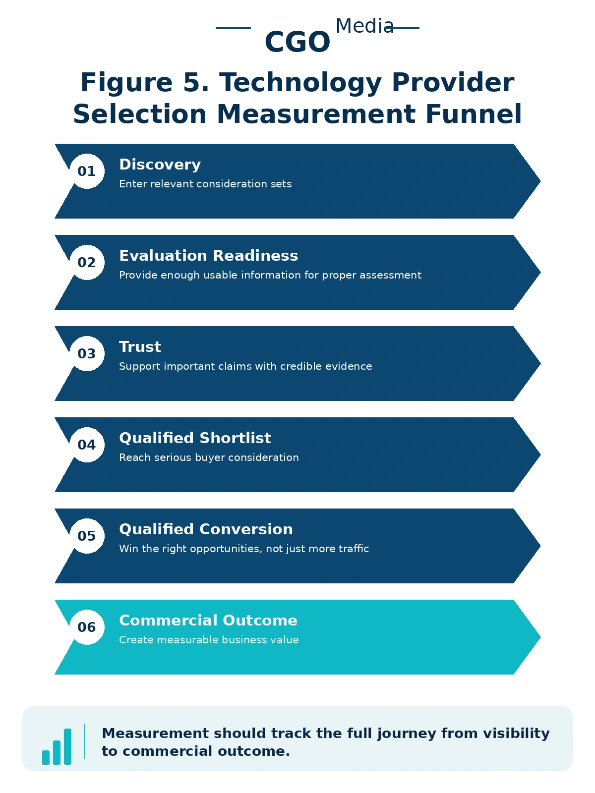 Portrait infographic titled Technology Provider Selection Measurement Funnel showing six stages: Discovery, Evaluation Readiness, Trust, Qualified Shortlist, Qualified Conversion, and Commercial Outcome.