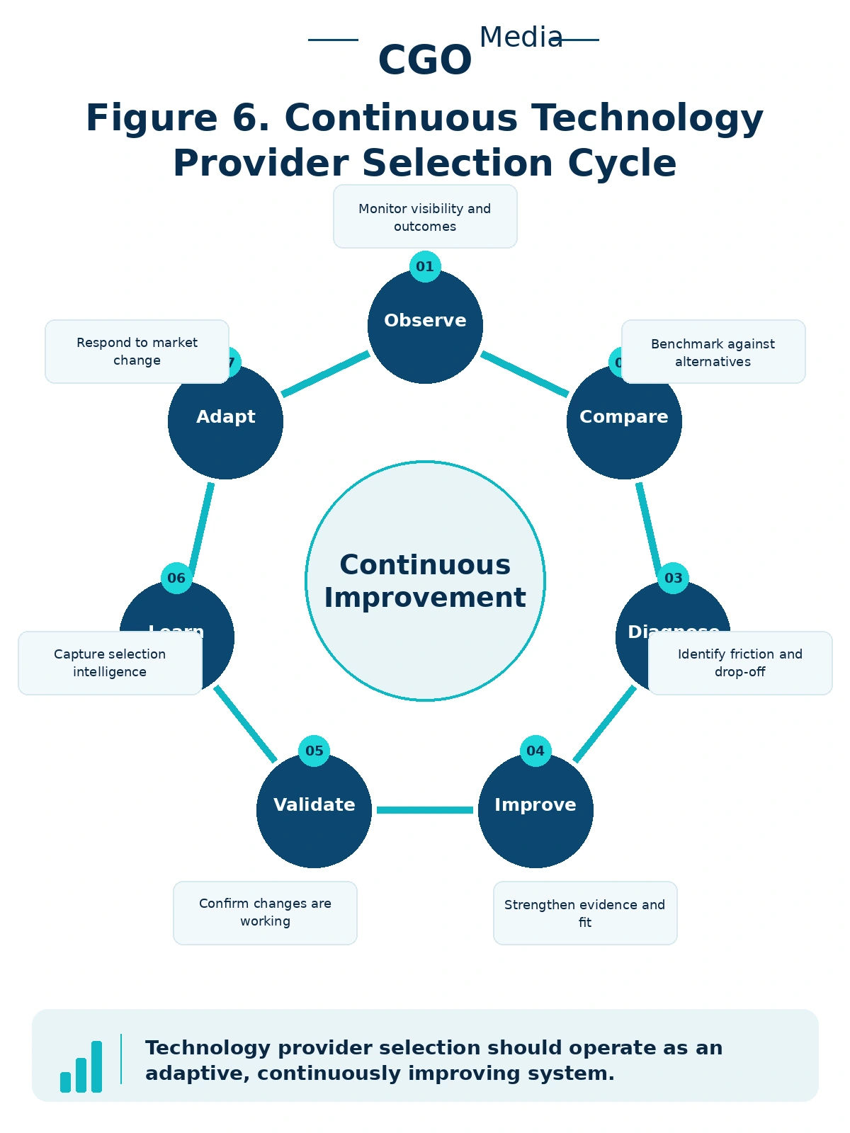 Portrait infographic titled Continuous Technology Provider Selection Cycle showing a circular seven-step process: Observe, Compare, Diagnose, Improve, Validate, Learn, and Adapt, with Continuous Improvement at the centre.