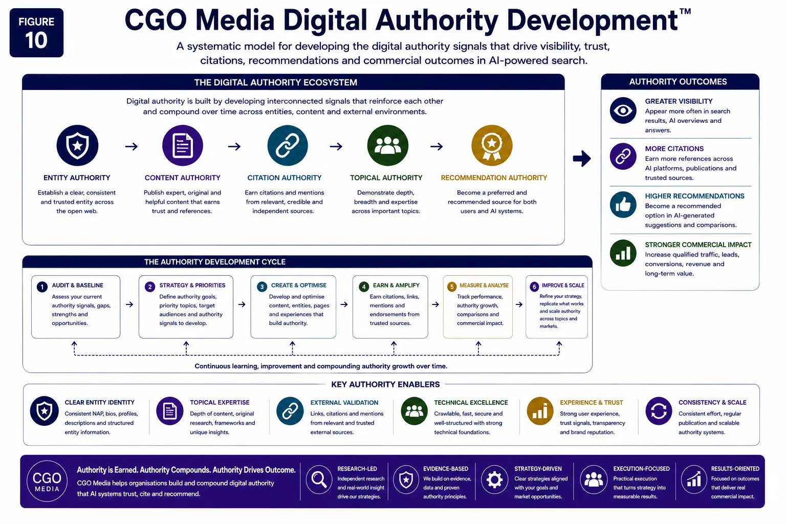CGO Media Digital Authority Development