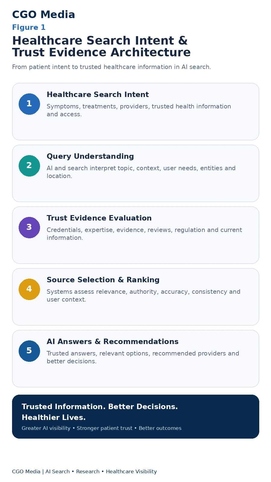 Healthcare Search Intent and Trust Evidence Architecture infographic showing how patient search intent progresses through query understanding, trust evidence evaluation, source selection and AI-generated healthcare answers and recommendations.