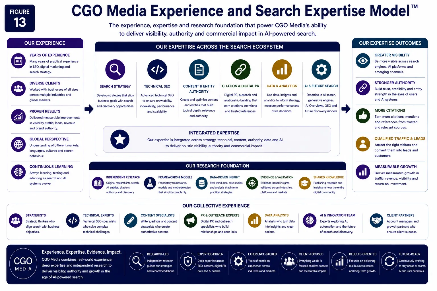 CGO Media Experience and Search Expertise Model
