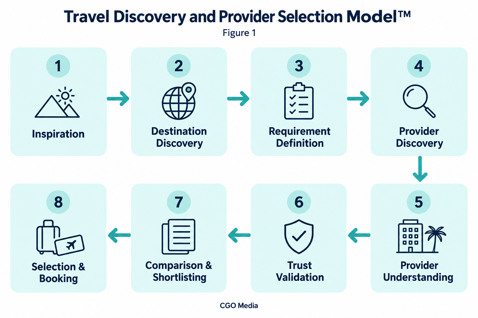 Eight-stage travel discovery and provider selection journey, from inspiration and destination discovery through trust validation to booking.