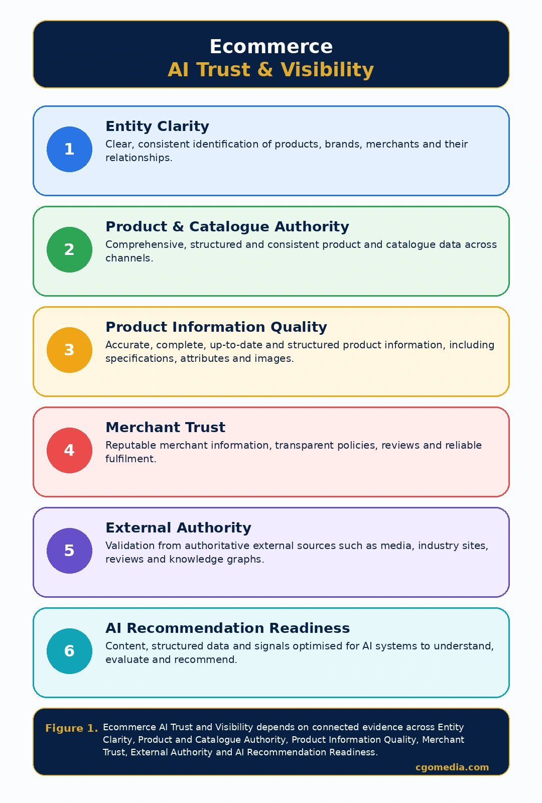 fig1resp Ecommerce AI Trust and Visibility framework showing six connected signals: Entity Clarity, Product and Catalogue Authority, Product Information Quality, Merchant Trust, External Authority and AI Recommendation Readiness.