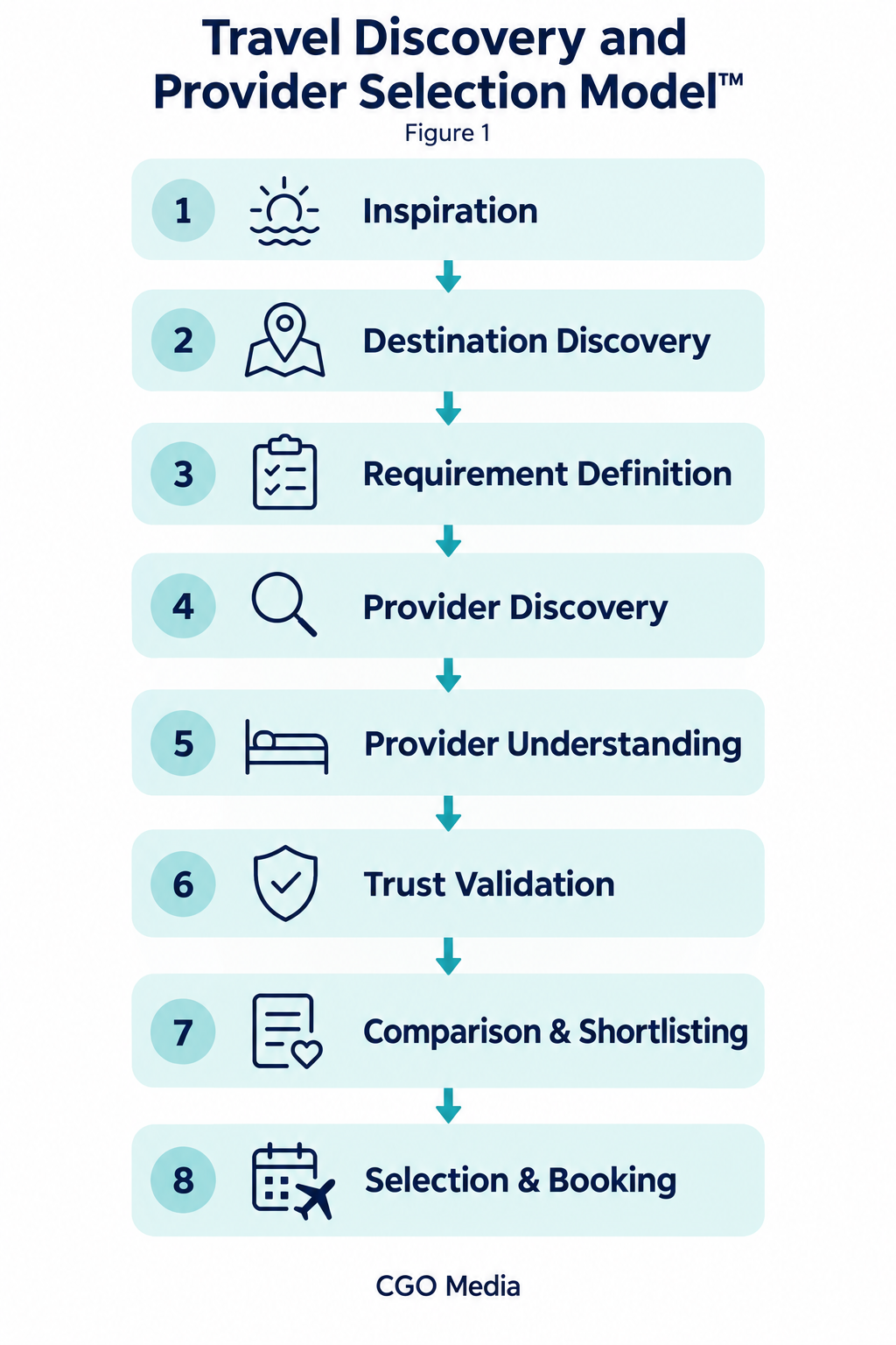 Eight-stage travel discovery and provider selection journey, from inspiration and destination discovery through trust validation to booking.