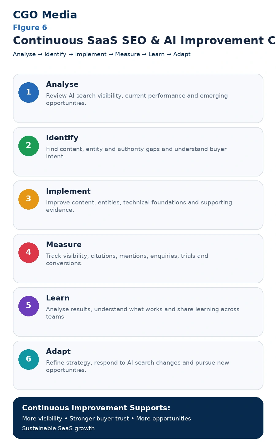 Continuous SaaS SEO and AI Improvement Cycle infographic showing six stages: Analyse, Identify, Implement, Measure, Learn and Adapt.