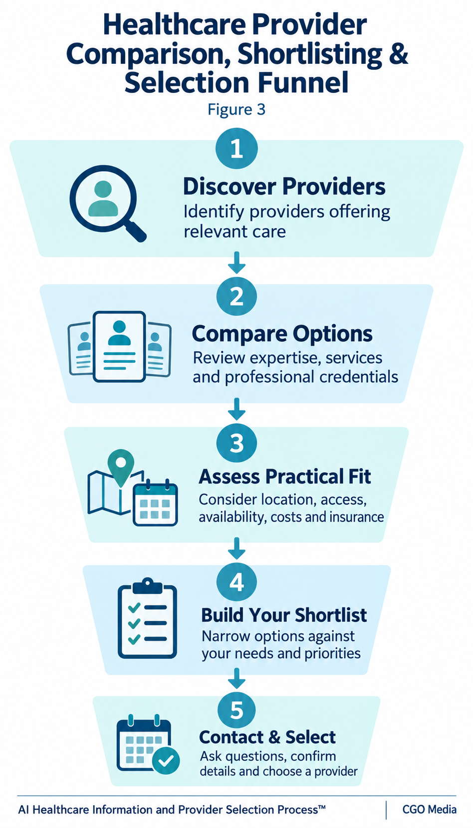 Five-stage healthcare provider selection funnel: discover providers, compare options, assess practical fit, build a shortlist, and contact and select.