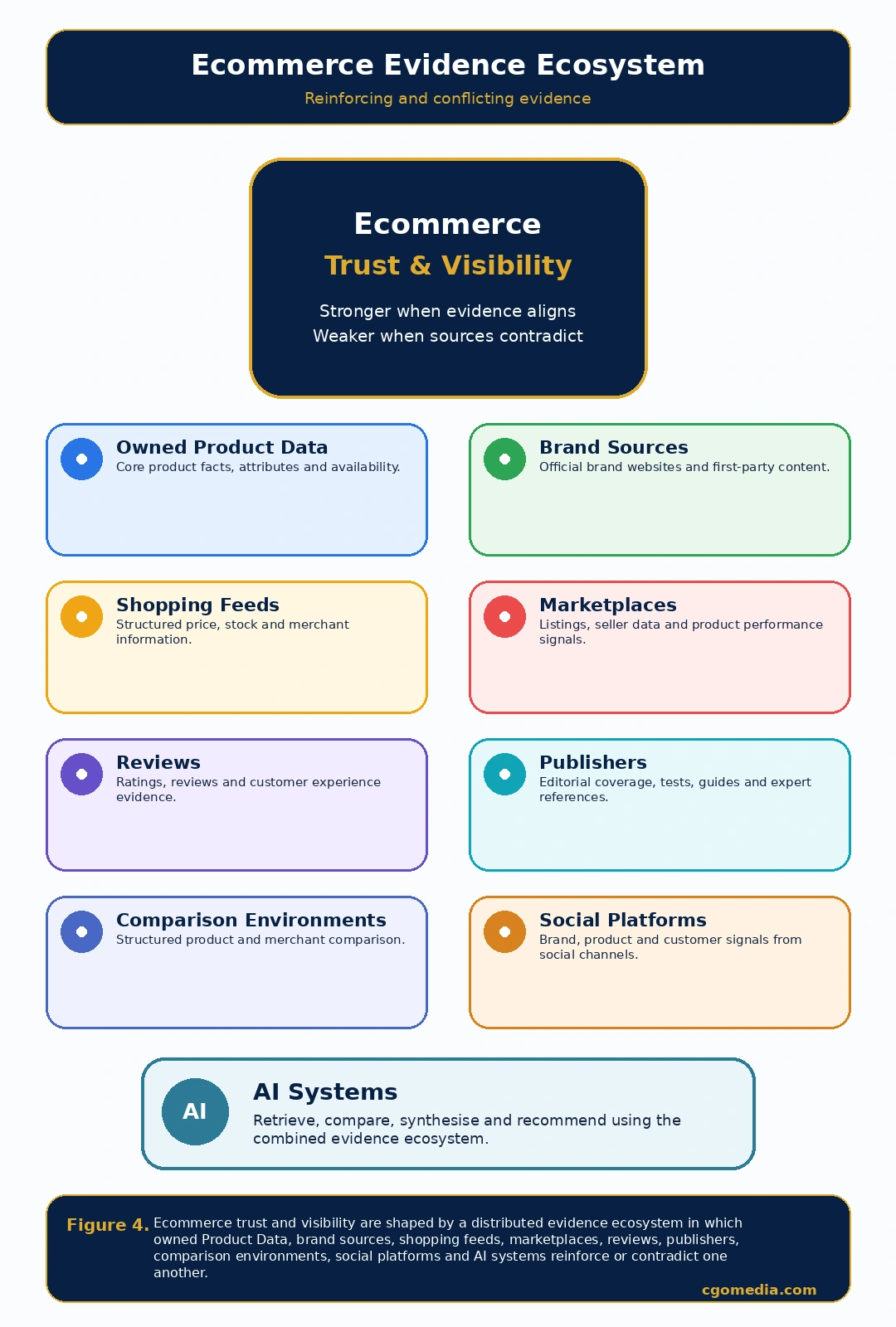 fig4pt2 Ecommerce evidence ecosystem showing how owned product data, brand sources, shopping feeds, marketplaces, reviews, publishers, comparison platforms, social platforms and AI systems interact to influence ecommerce trust and visibility.