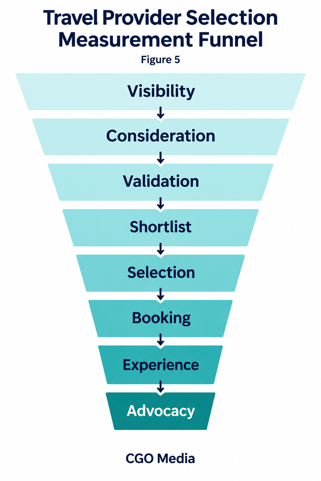 Travel provider selection measurement funnel showing visibility, consideration, validation, shortlist, selection, booking, experience and advocacy.