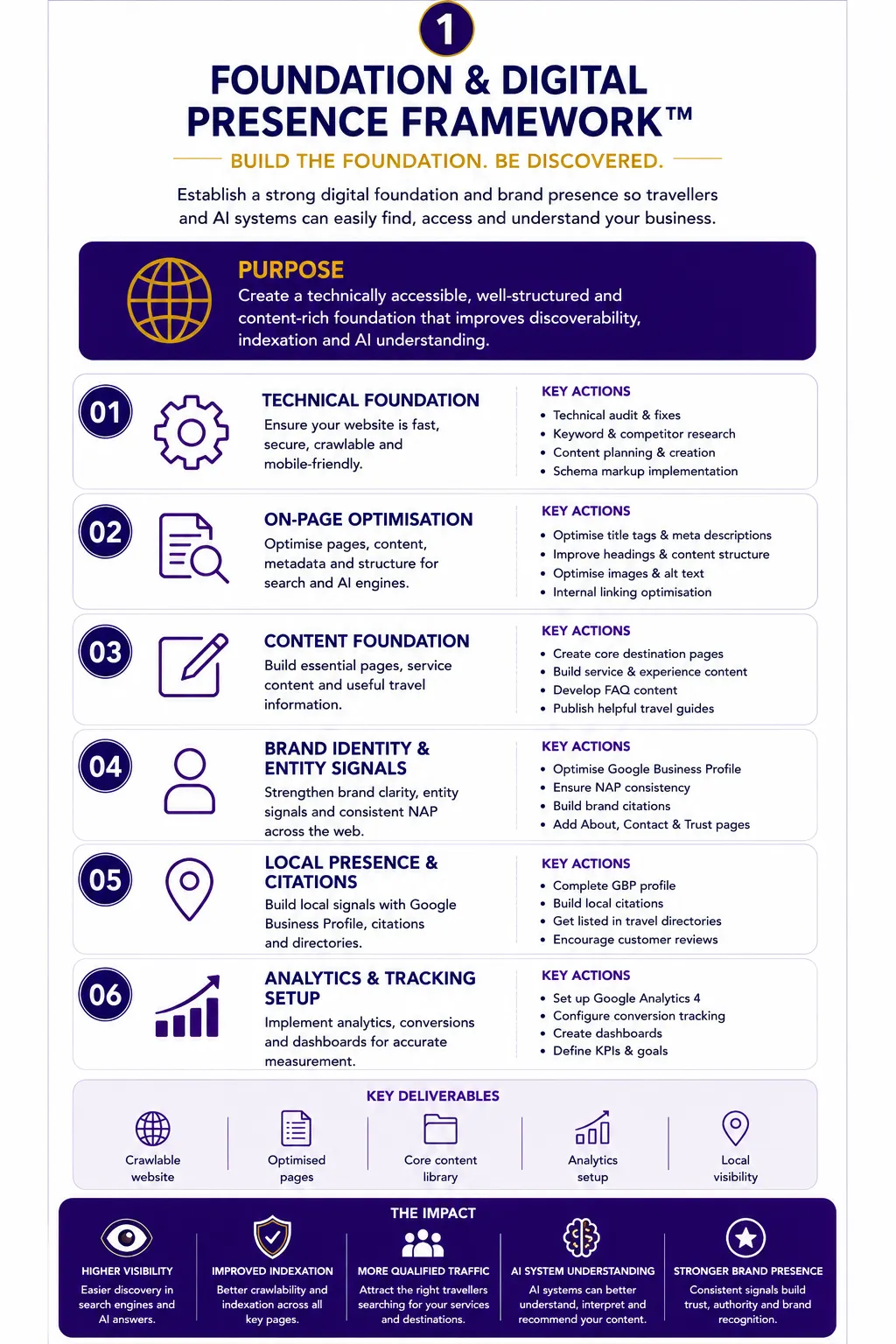 1 — Travel & Hospitality SEO and AI Implementation Roadmap Travel & Hospitality SEO and AI Implementation Roadmap progressing from assessment through implementation to continuous improvement.