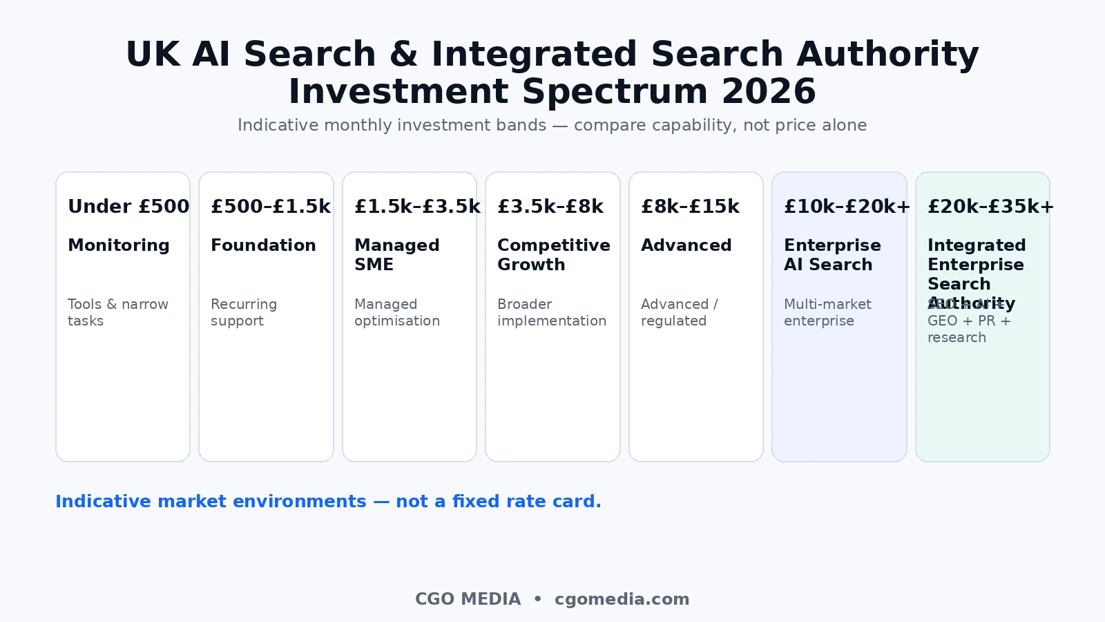 UK AI Search and Integrated Search Authority Investment Spectrum 2026 showing monthly investment levels from under £500 to £20,000–£35,000+ enterprise programmes.