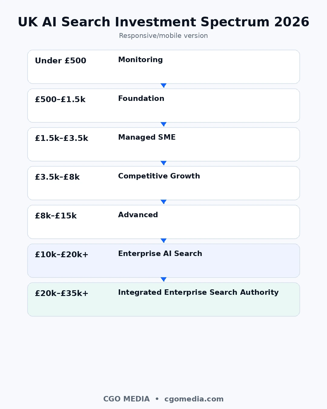 UK AI Search and Integrated Search Authority Investment Spectrum 2026 showing monthly investment levels from under £500 to £20,000–£35,000+ enterprise programmes.