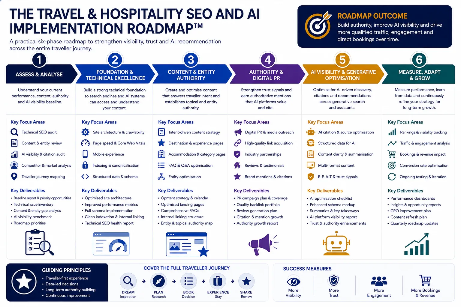 Travel & Hospitality SEO and AI Implementation Roadmap™ Travel & Hospitality SEO and AI Implementation Roadmap progressing from assessment through implementation to continuous improvement.