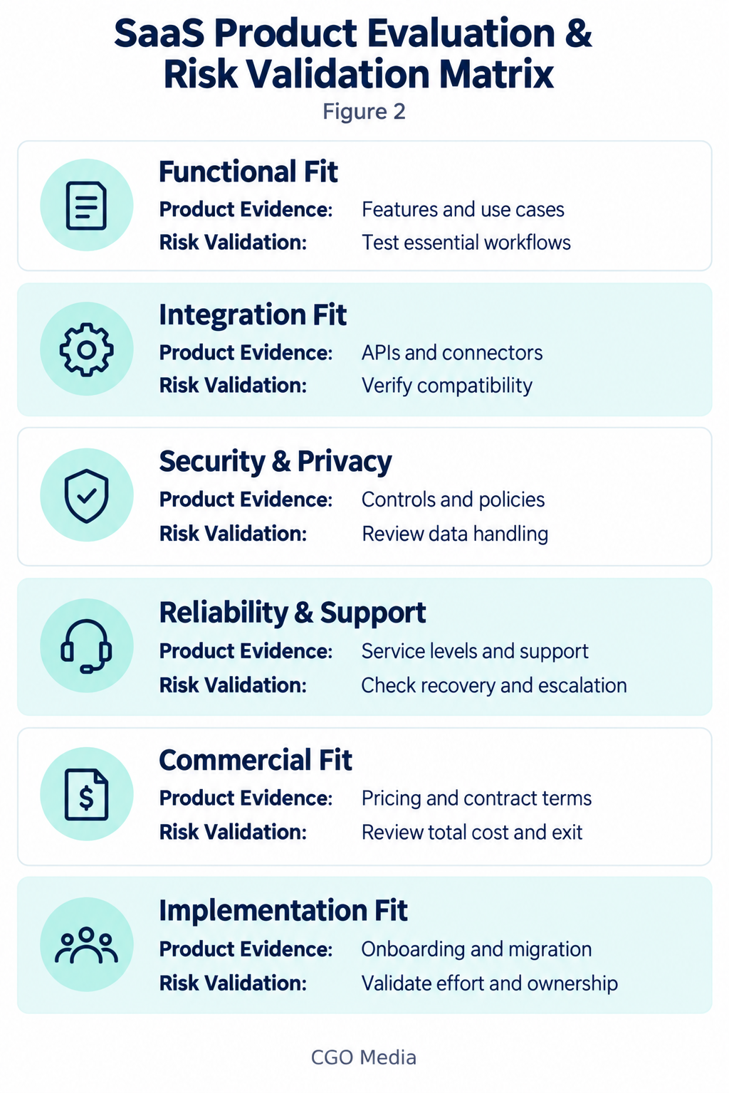 SaaS evaluation matrix pairing six assessment areas with product evidence and risk validation checks.
