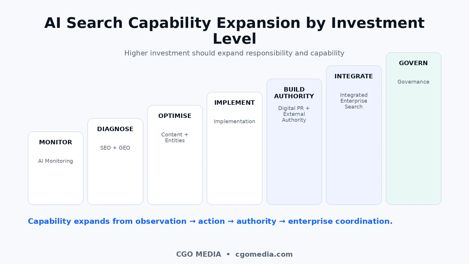 AI Search Capability Expansion by Investment Level showing progression from monitoring and diagnosis through optimisation, implementation, authority building, integration and governance.