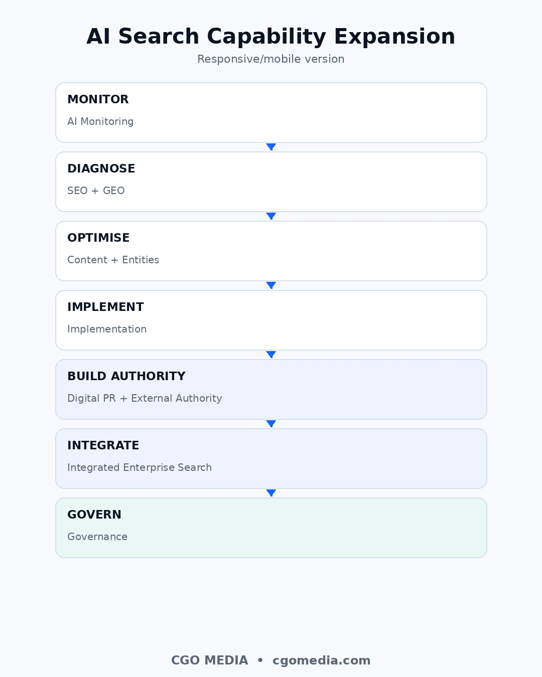 AI Search Capability Expansion by Investment Level showing progression from monitoring and diagnosis through optimisation, implementation, authority building, integration and governance.