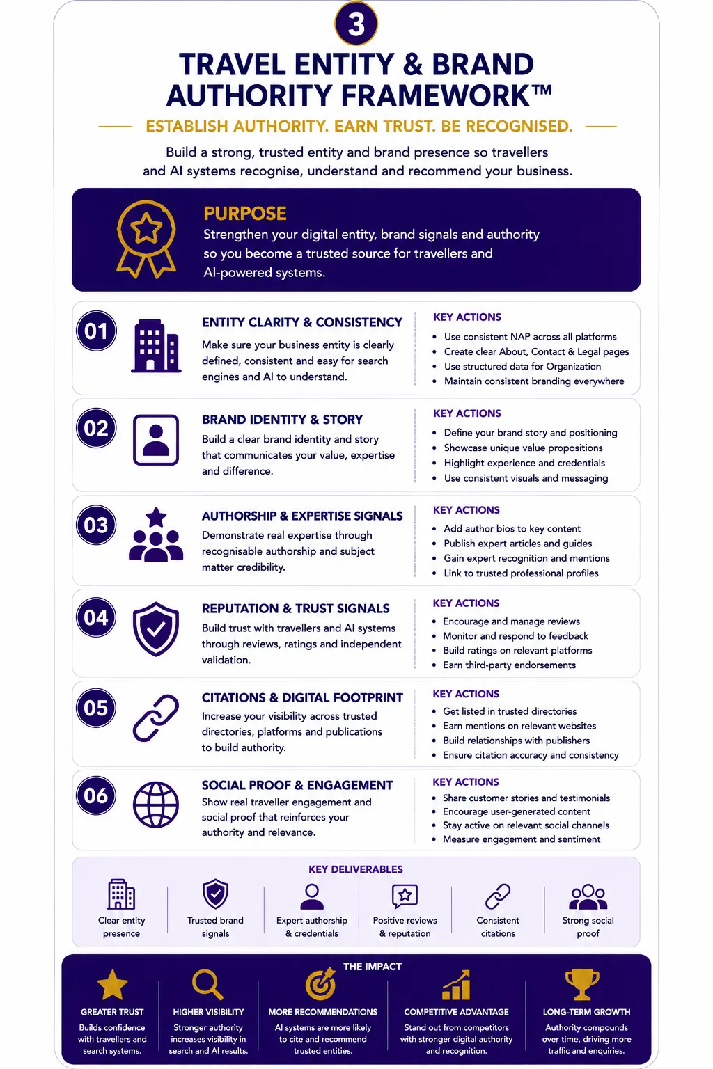 figure 3 Travel Search Authority Validation Ecosystem connecting reviews, travel platforms, tourism organisations, publishers and independent evidence.
