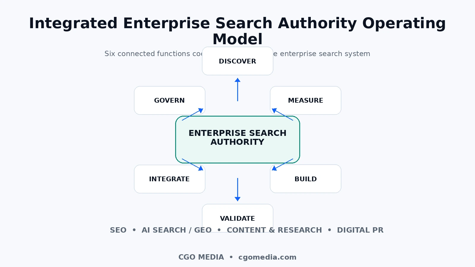 Integrated Enterprise Search Authority Operating Model showing Discover, Measure, Build, Validate, Integrate and Govern around a central enterprise search authority system.