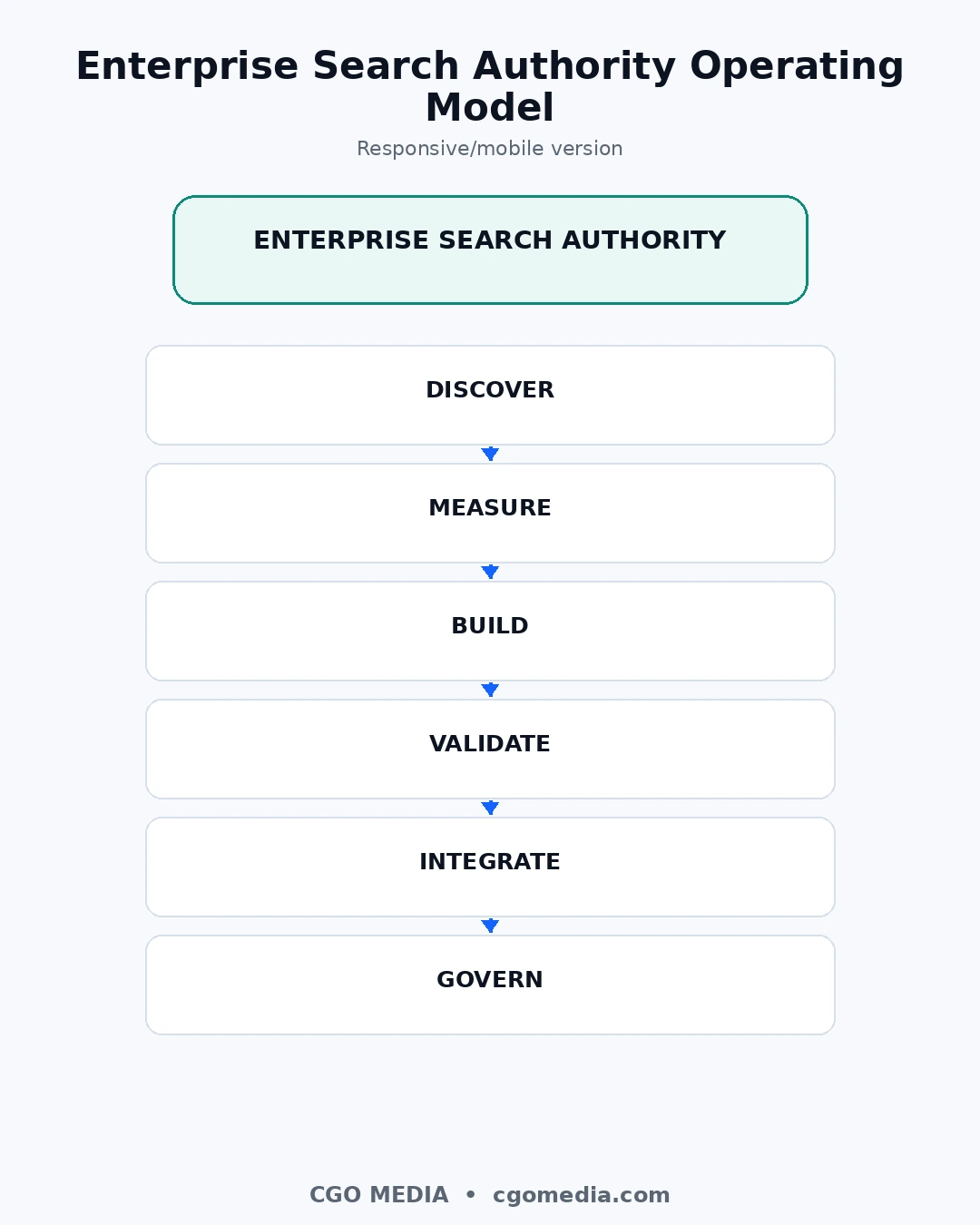 Integrated Enterprise Search Authority Operating Model showing Discover, Measure, Build, Validate, Integrate and Govern around a central enterprise search authority system.