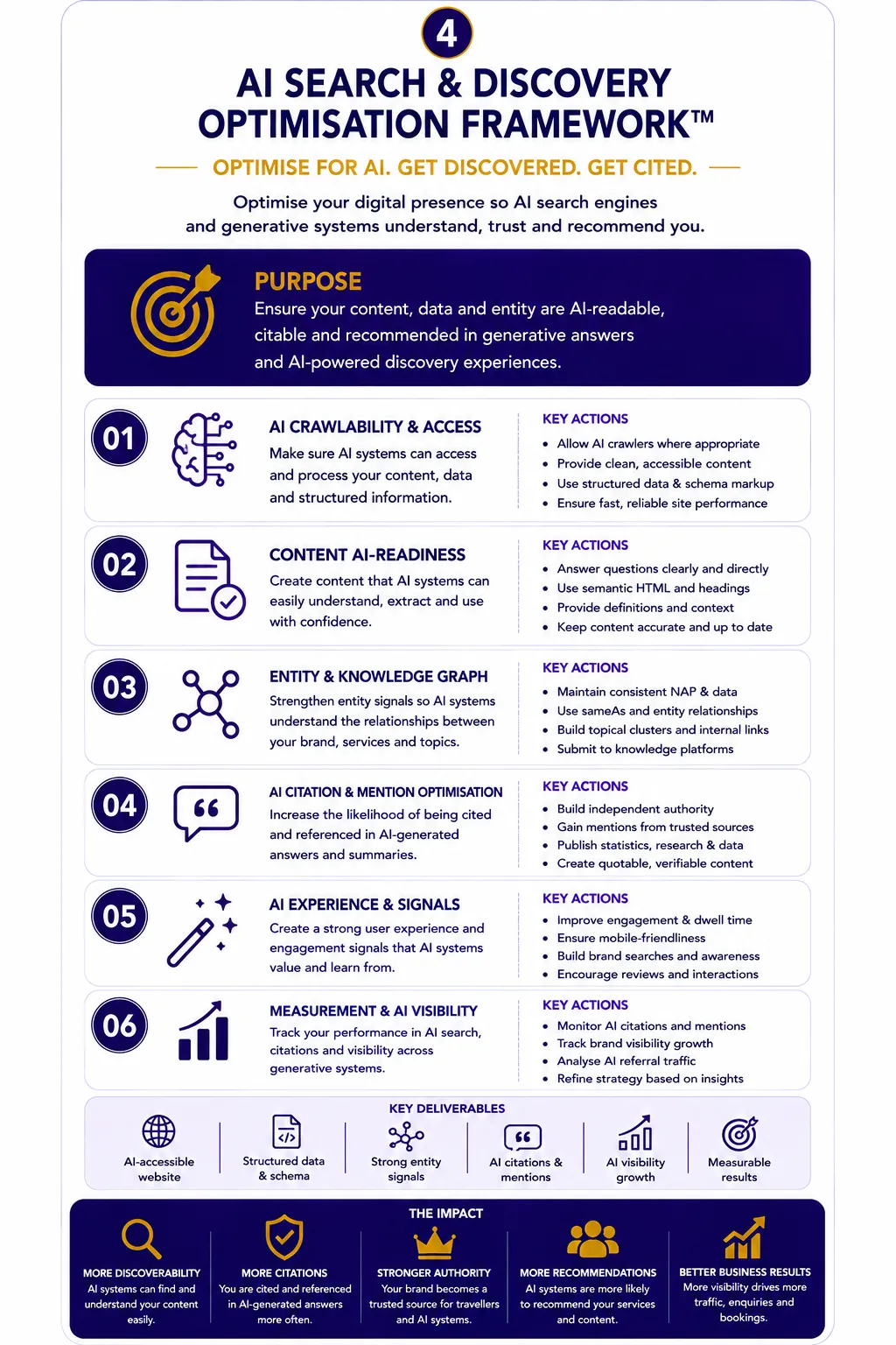 figure 4 Integrated Travel Search and AI Authority System connecting technical SEO, entities, destination authority, content, validation and AI visibility.