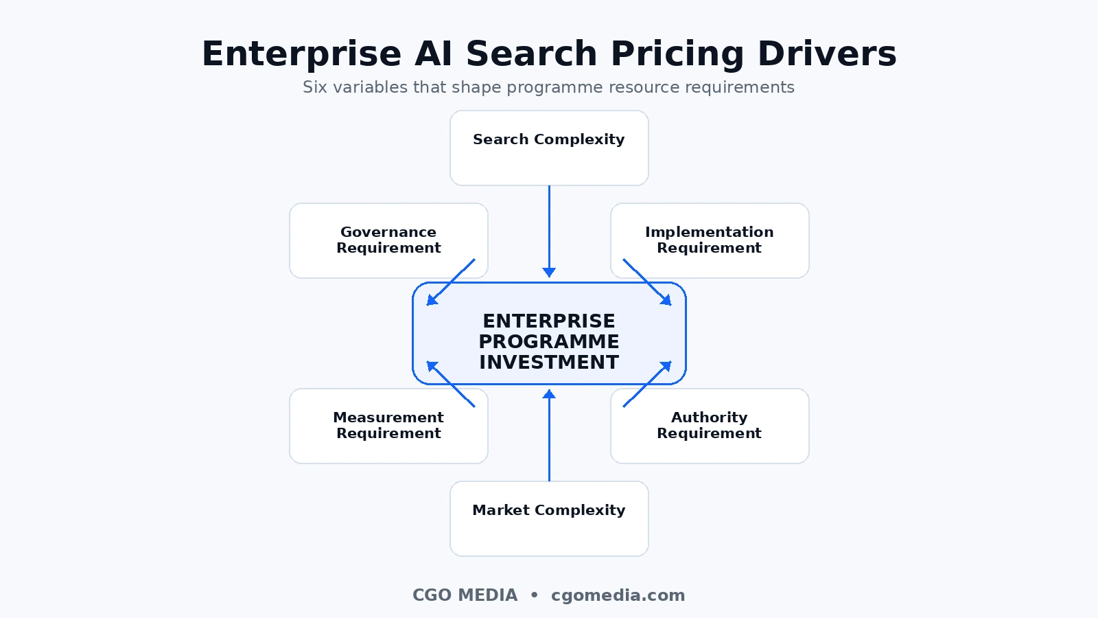 Enterprise AI Search Pricing Drivers showing search complexity, implementation requirements, authority requirements, market complexity, measurement requirements and governance requirements.