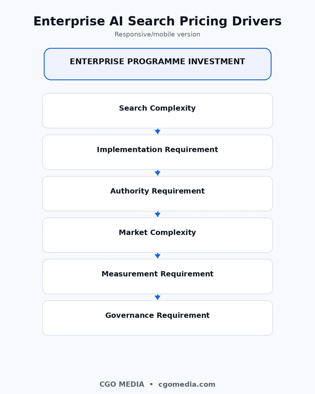 Enterprise AI Search Pricing Drivers showing search complexity, implementation requirements, authority requirements, market complexity, measurement requirements and governance requirements.
