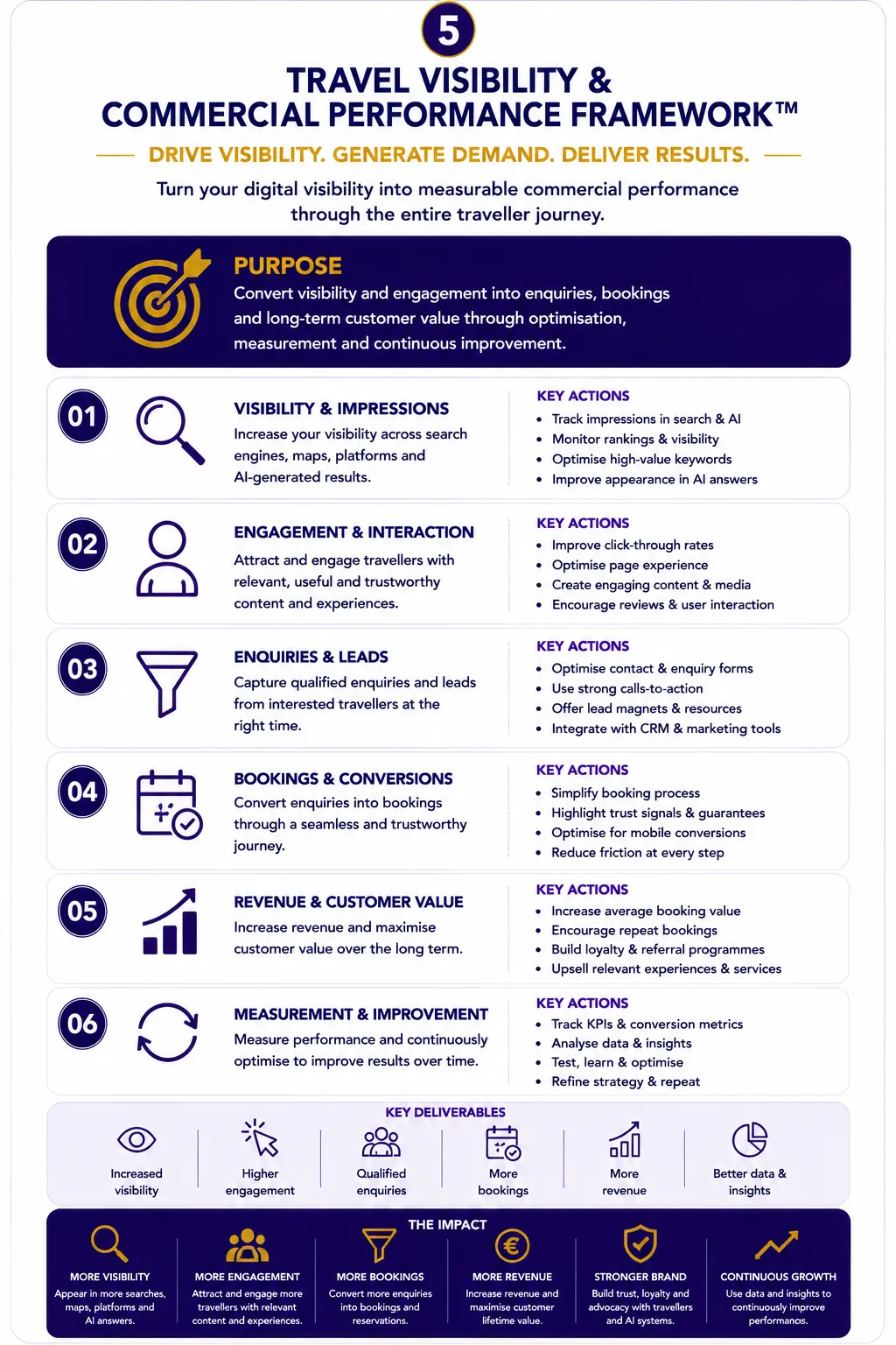 Travel SEO and AI Measurement Travel SEO and AI Measurement Funnel from visibility and understanding through recommendation, selection and booking.