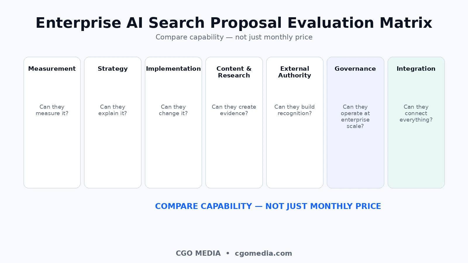 Enterprise AI Search Proposal Evaluation Matrix covering measurement, strategy, implementation, content and research, external authority, governance and integration.