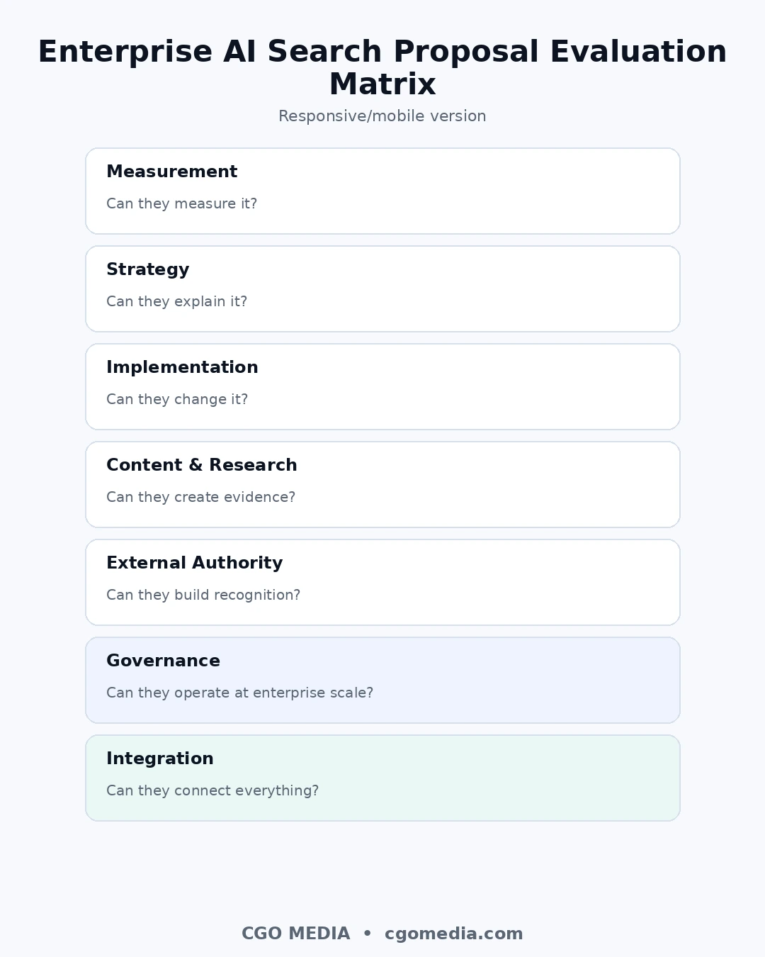 Enterprise AI Search Proposal Evaluation Matrix covering measurement, strategy, implementation, content and research, external authority, governance and integration.