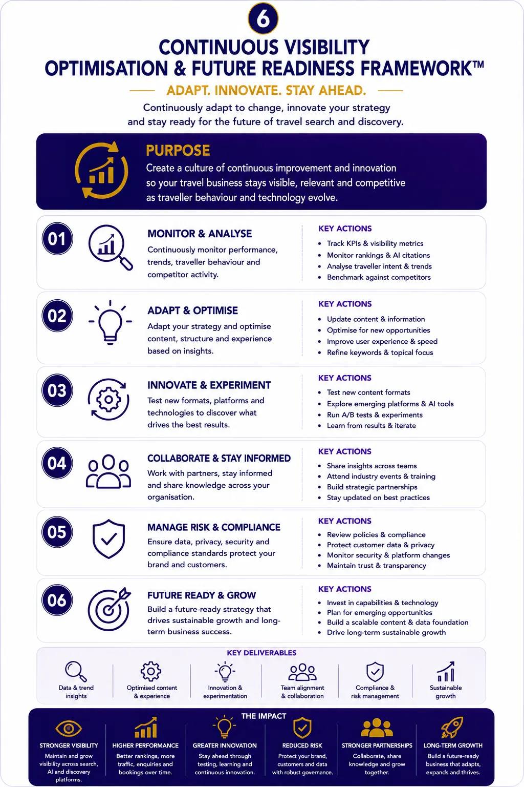 figure 6 Travel & Hospitality SEO and AI Implementation Roadmap™