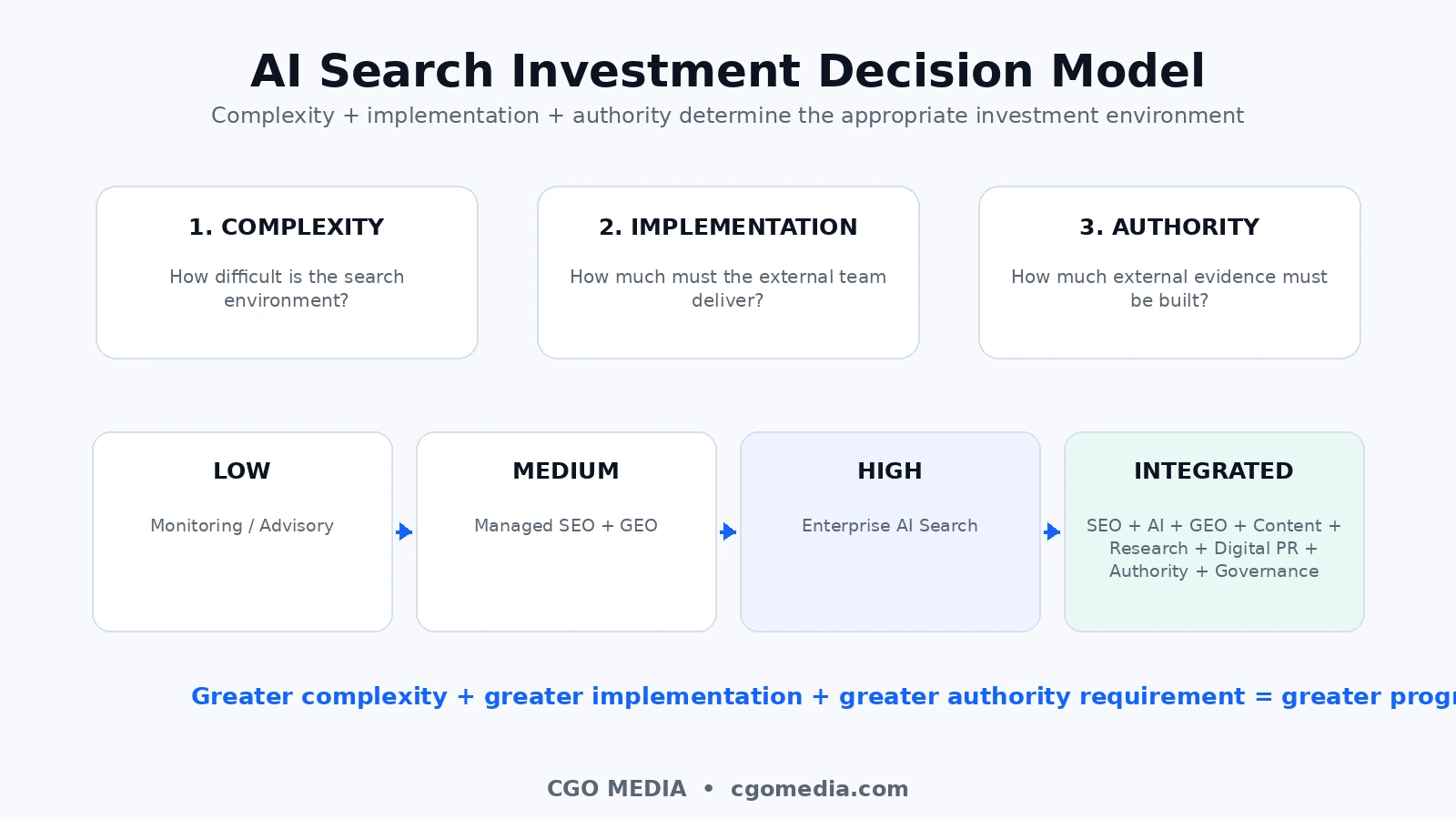 AI Search Investment Decision Model showing how search complexity, implementation responsibility and authority requirements influence investment from monitoring to integrated enterprise search authority.