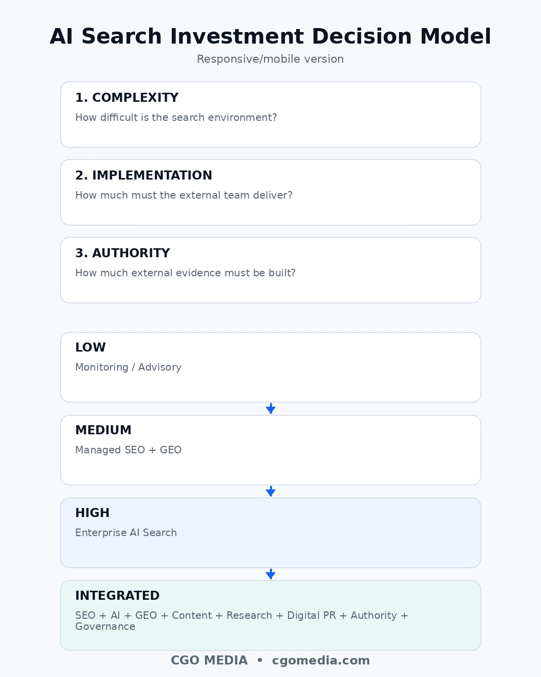 AI Search Investment Decision Model showing how search complexity, implementation responsibility and authority requirements influence investment from monitoring to integrated enterprise search authority.