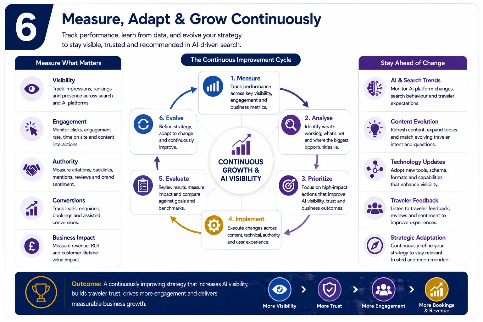 AI Recommendation Readiness Model showing how entity clarity, contextual relevance, reliable information, external validation and trust support travel recommendations.