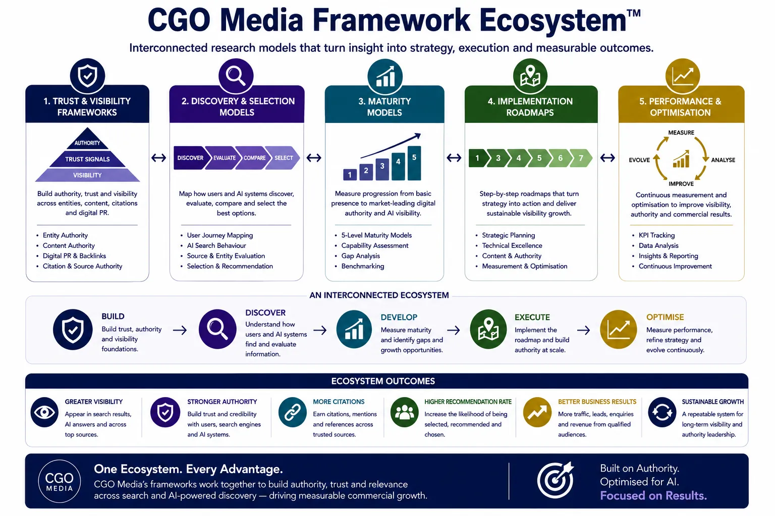 CGO Media Framework Ecosystem