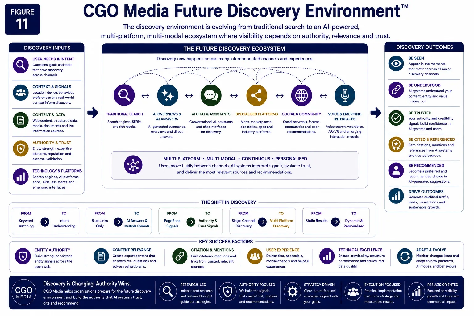 CGO Media Digital Authority Development